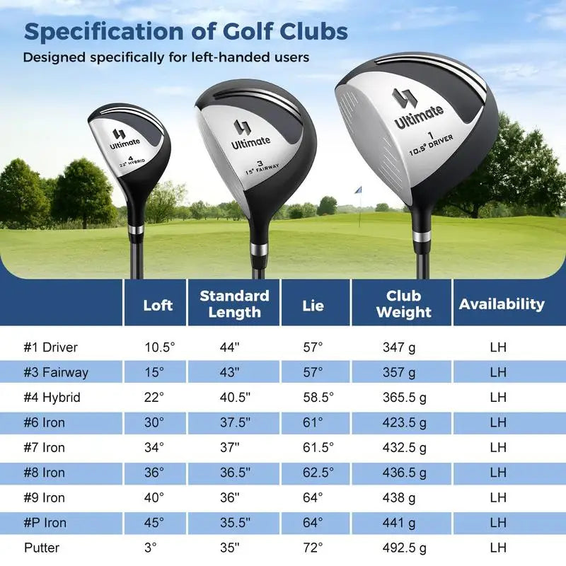 Set de golf complet gaucher – tableau des lofts, longueurs et poids des clubs